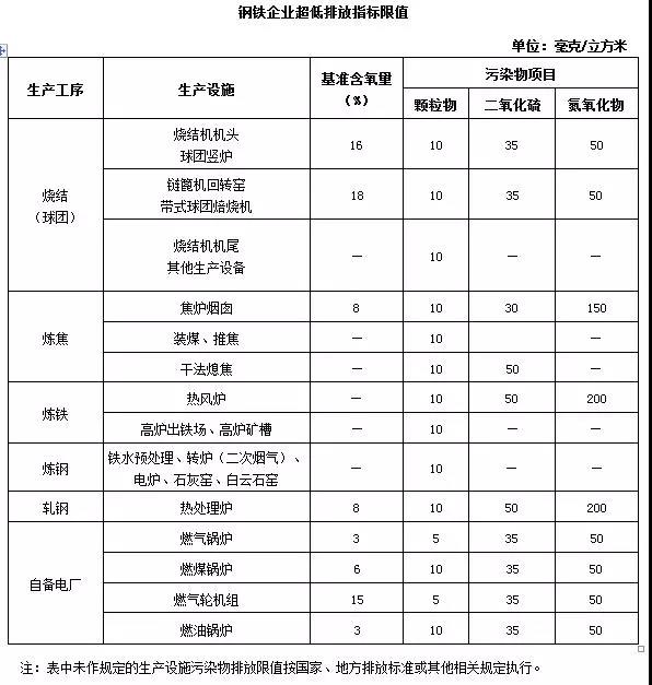 上海市钢铁企业超低排放指标限值.jpg