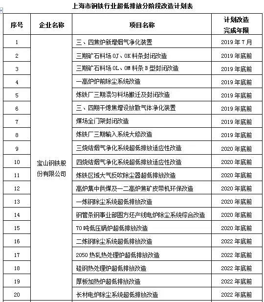上海市钢铁行业超低排放分阶段改造计划表.jpg
