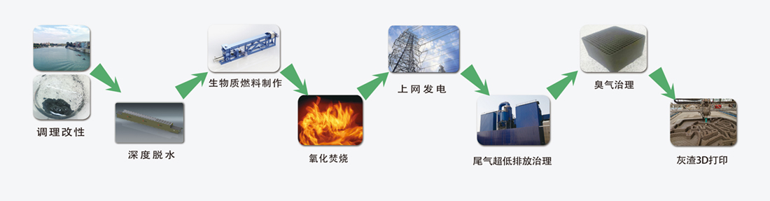 污泥资源化处理工艺流程图.jpg