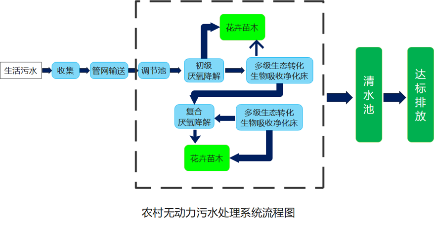 污水处理技术路线.png